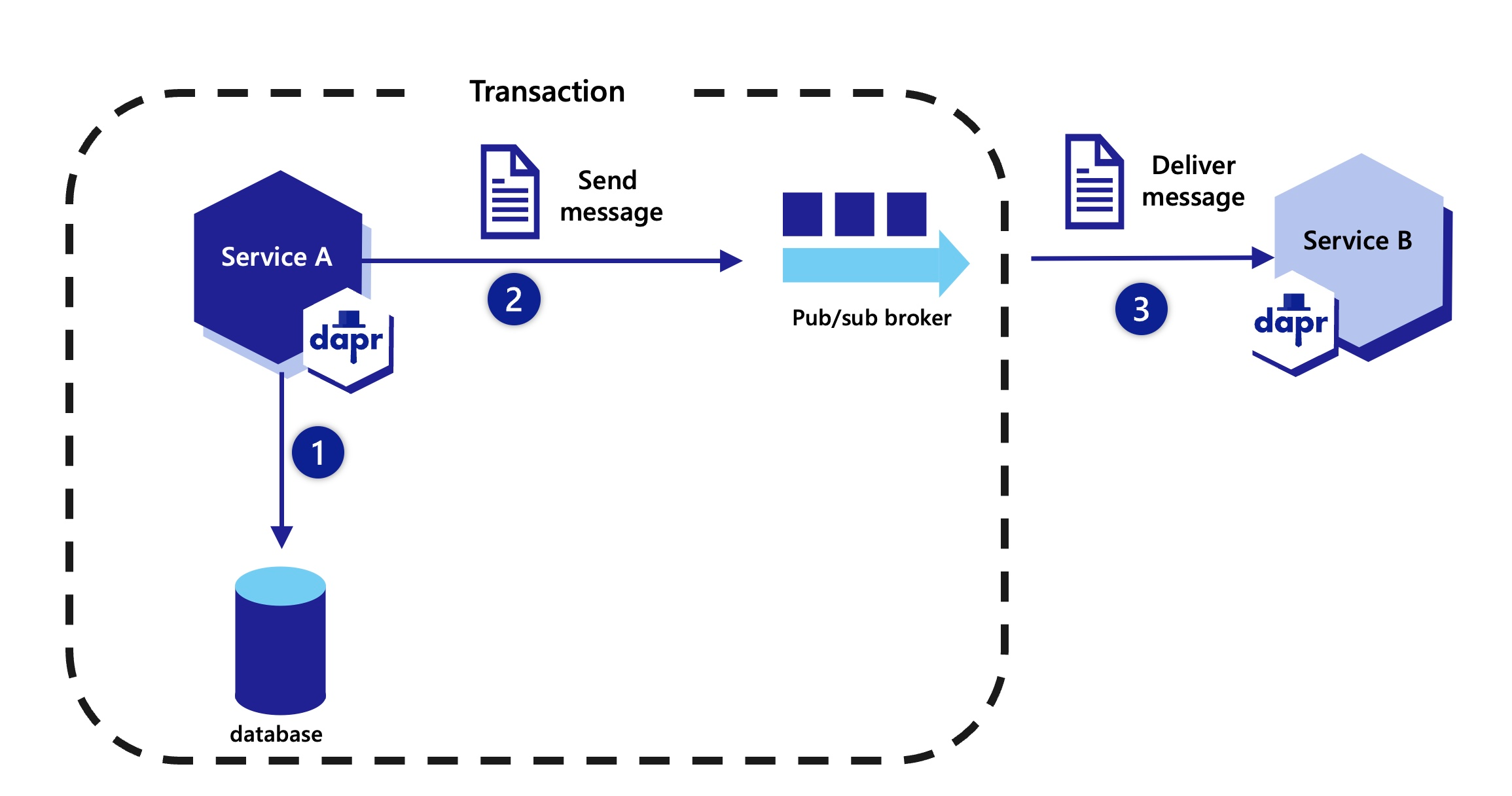 Diagram showing the overview of outbox pattern