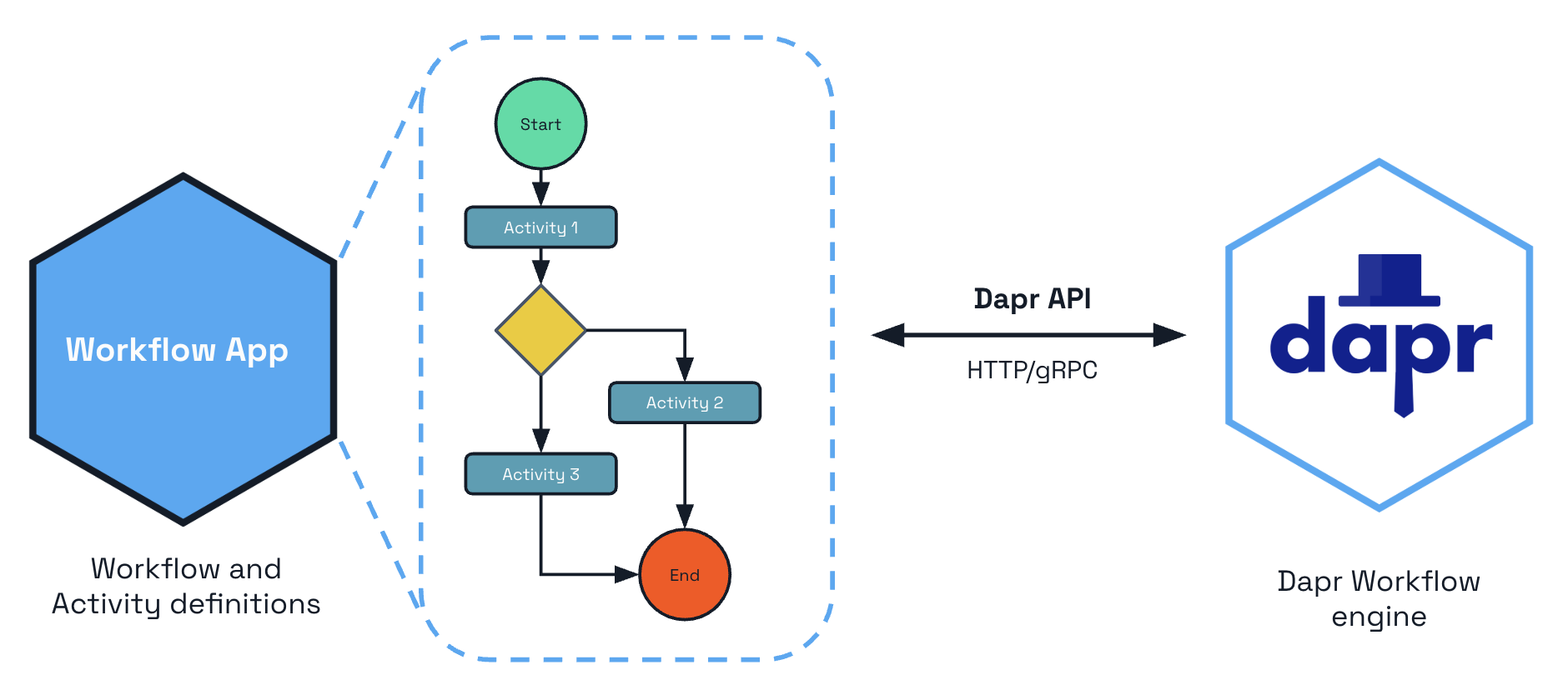 Diagram showing basics of Dapr Workflow